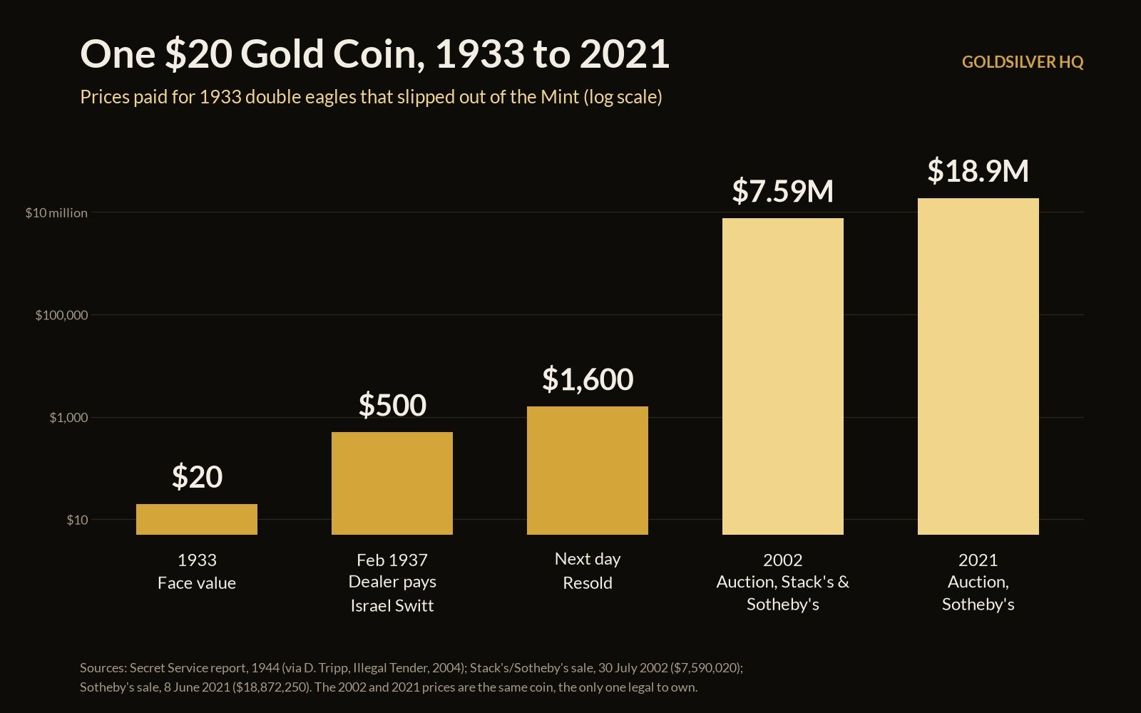 Chart of prices paid for 1933 double eagles that left the Mint, from the $20 face value up to $18.9 million.