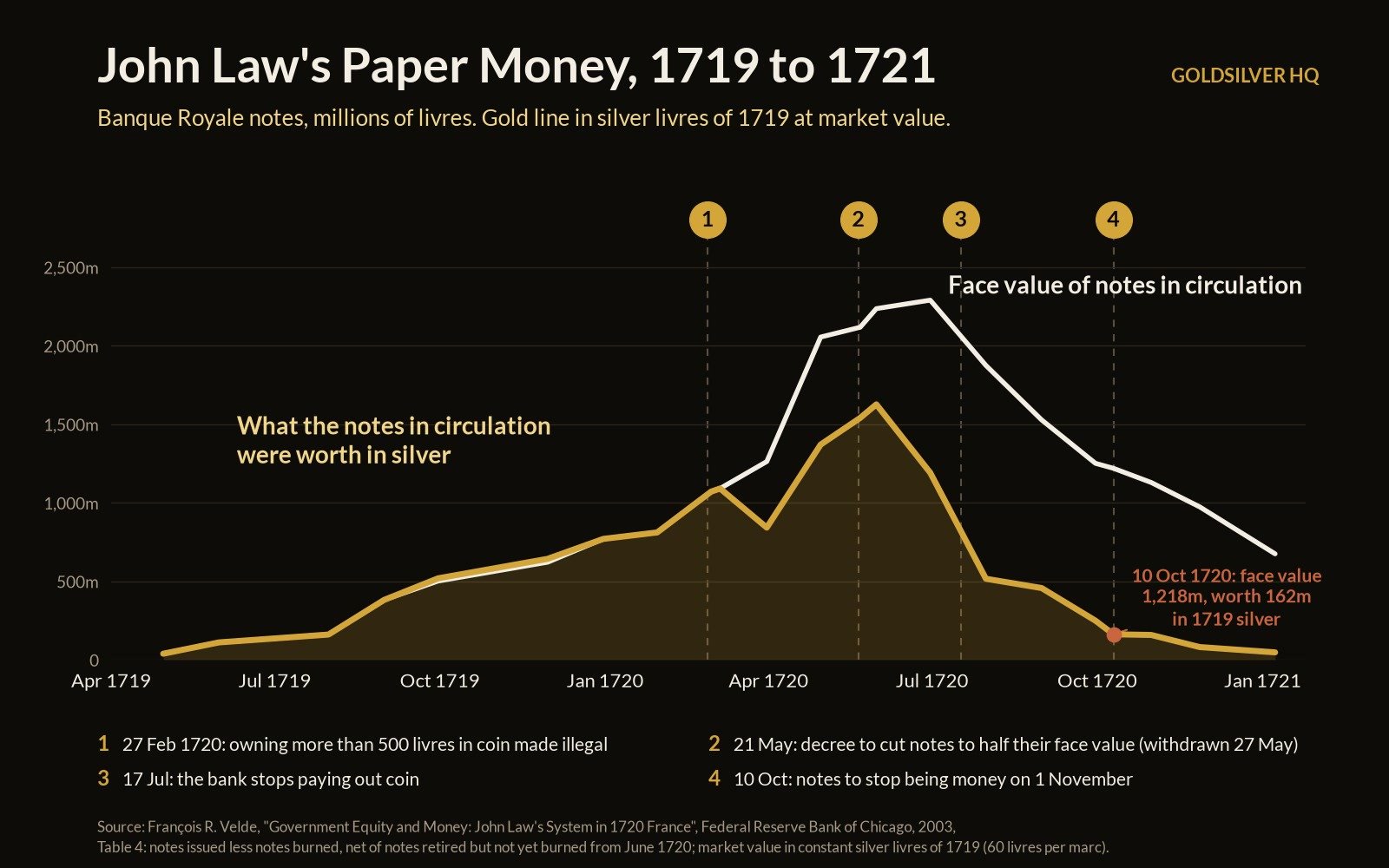 Chart of Banque Royale notes from 1719 to 1721, comparing the face value in circulation with what the notes were worth in silver.